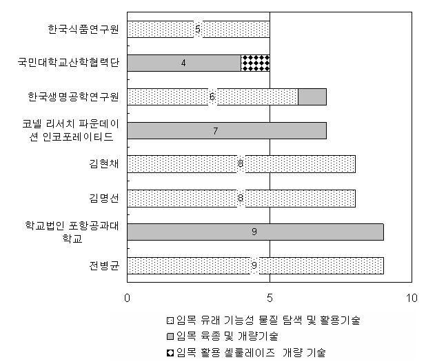 주요 출원기관별/기술 분류별 특허현황