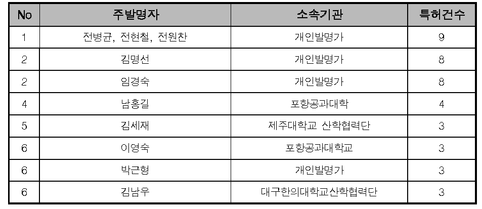 주요 출원기관별/기술 분류별 특허현황