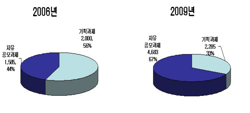 임업기술개발사업의 비중변화 추이(2006～2009)