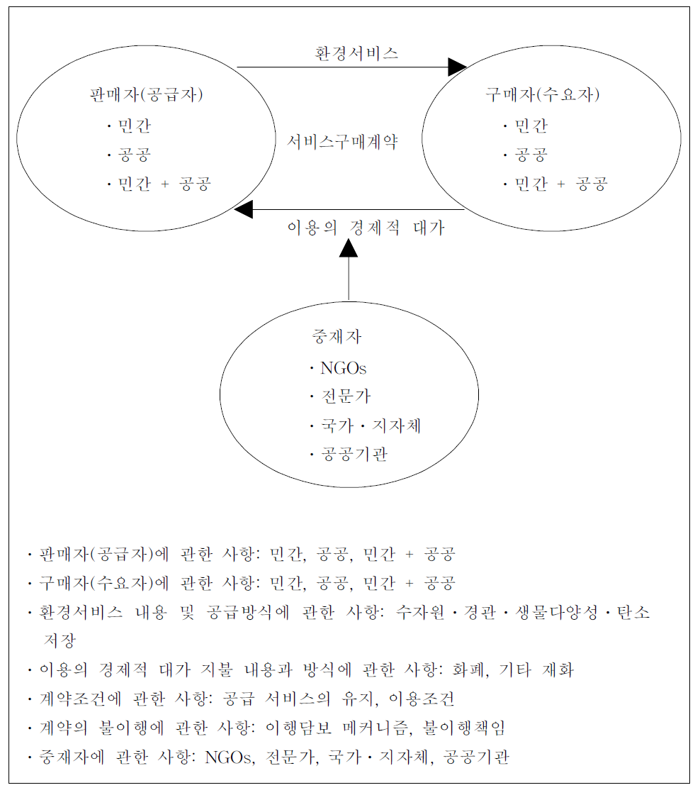 산림환경서비스지불제의 사법상 계약법리의 구성요소