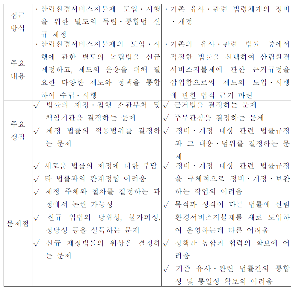 산림환경서비스지불제 법제화 방안 개요