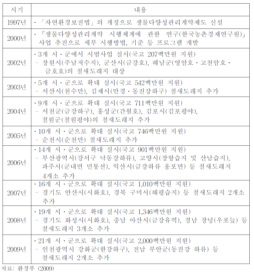 생물다양성관리계약제도의 추진현황