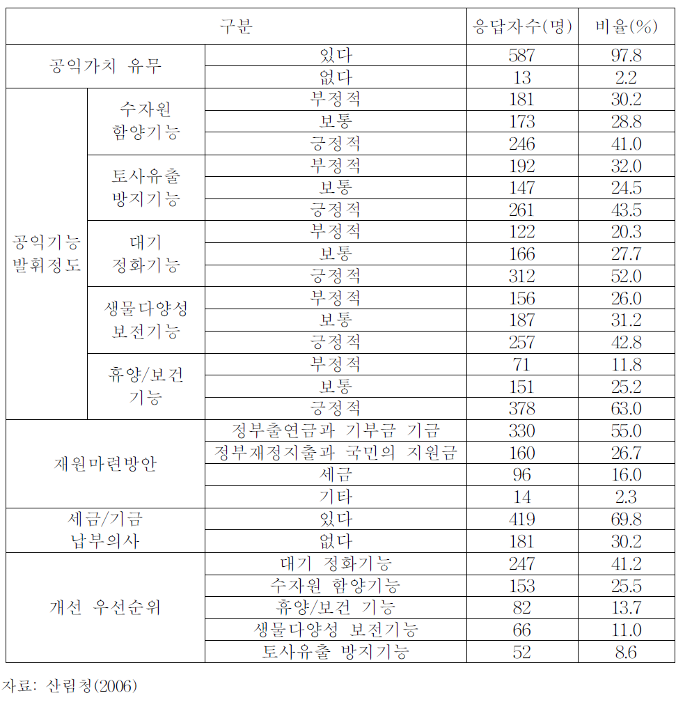 산림환경서비스 수혜자 의식조사 결과