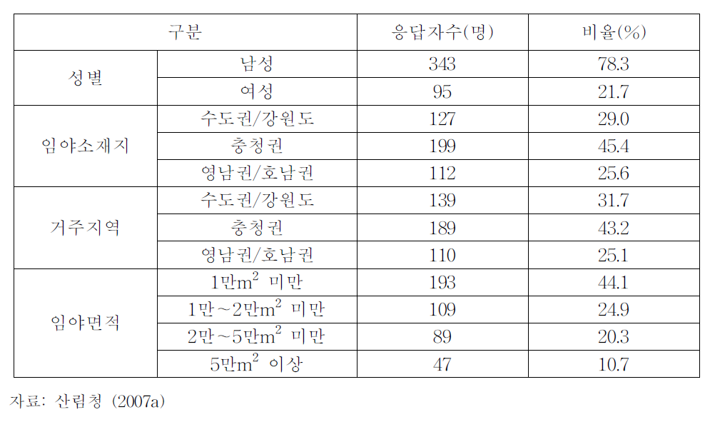 산림환경보전프로그램 설문조사 응답자의 인구사회학적 특성