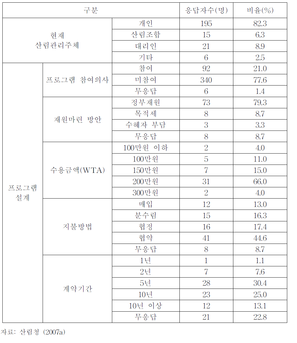 산림환경보전프로그램 응답자 의식조사 결과