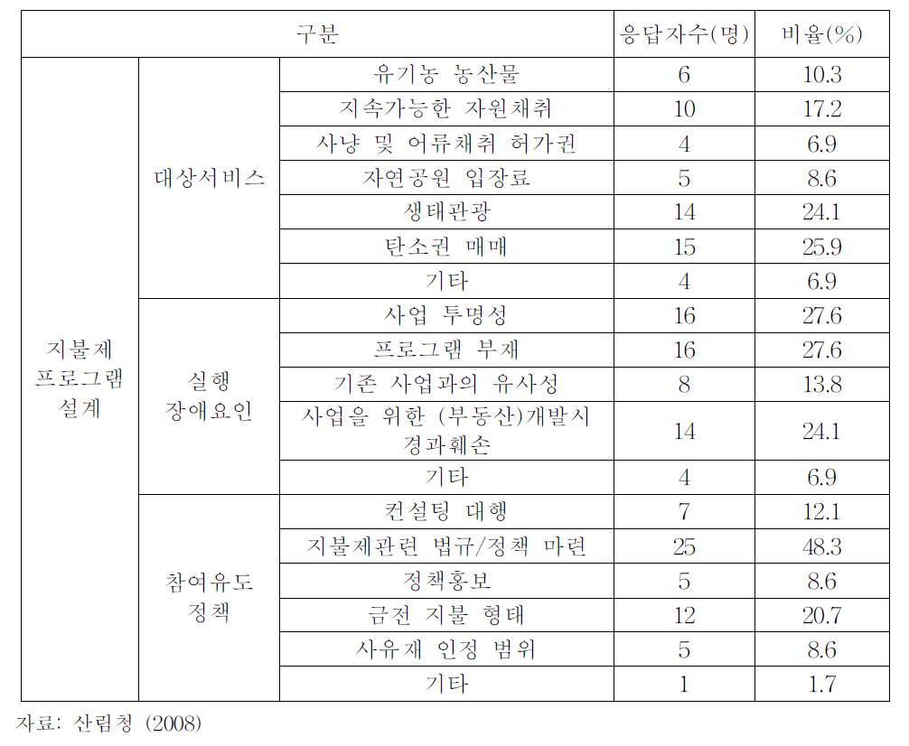 산림경관서비스지불제 도입을 위한 산림기술사 대상 설문조사결과