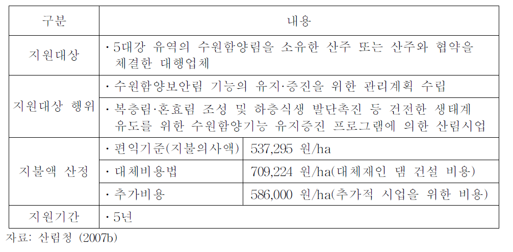 수원함양보안림 지불제 개요