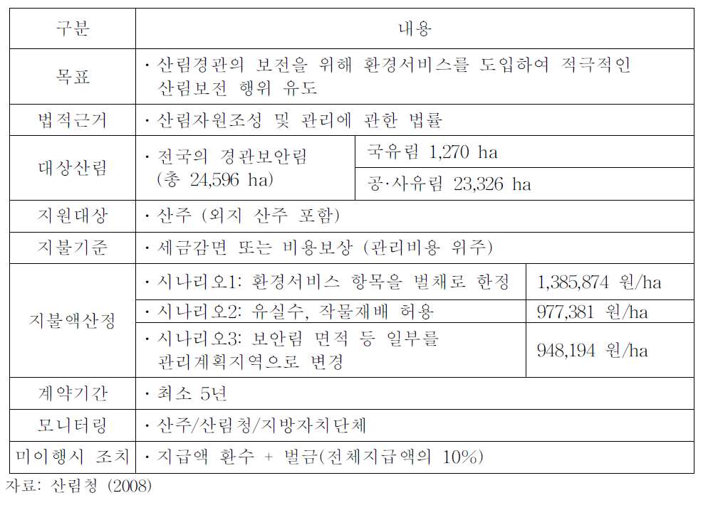 산림경관서비스 지불제 개요