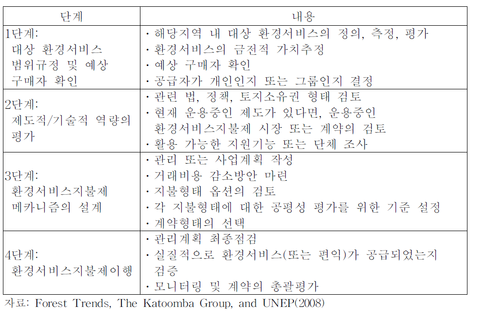 환경서비스지불제 운용의 단계적 접근