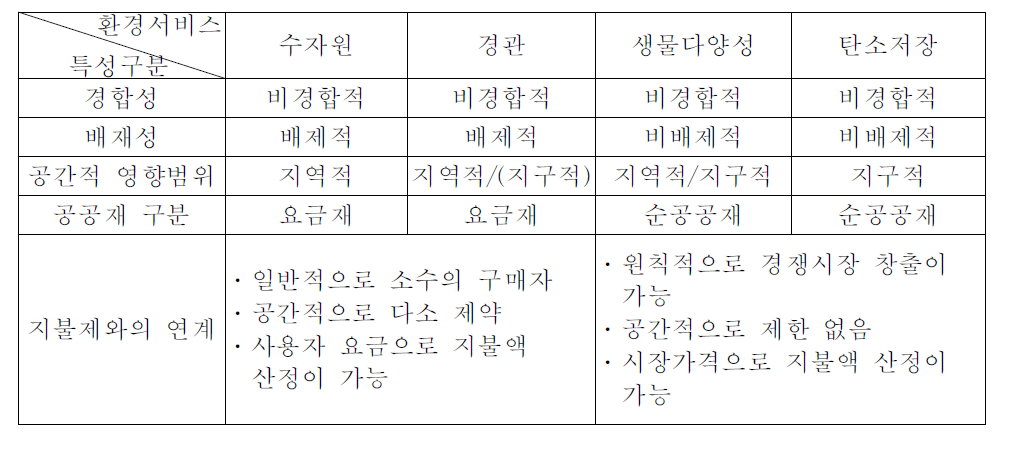 산림환경서비스의 공공재적 특성에 기반한 유형구분 기준