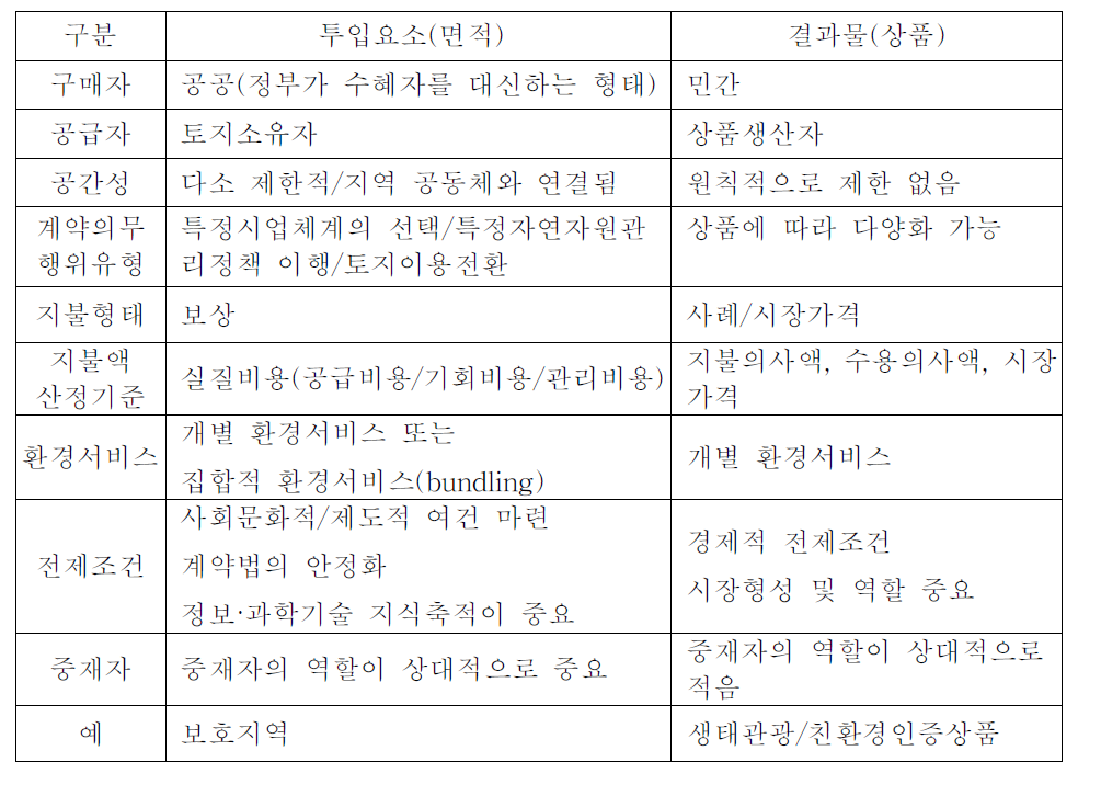 투입요소(면적)또는 최종결과물(상품)에 따른 지불제 유형구분