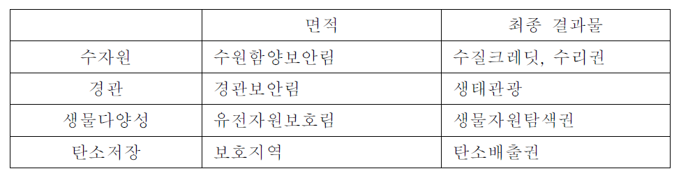 산림환경서비스 지불제 유형구분