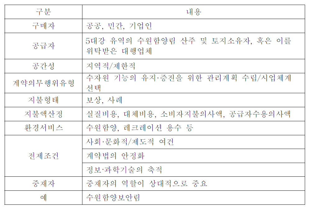 수자원 지불제 설계(면적 기반)