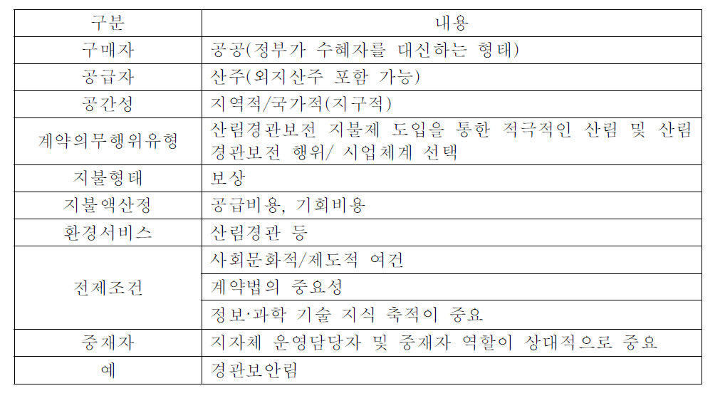 경관 지불제 설계(면적 기반)