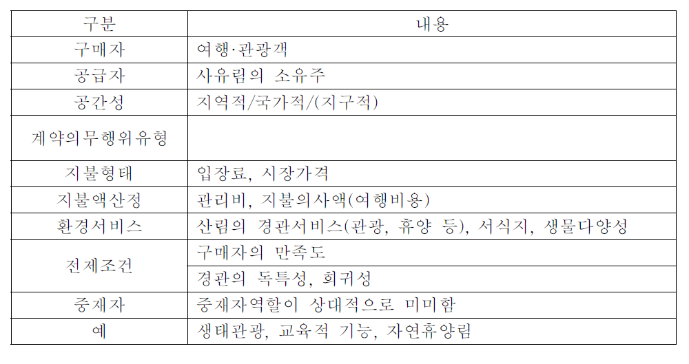 경관 지불제 설계(결과물 기반)