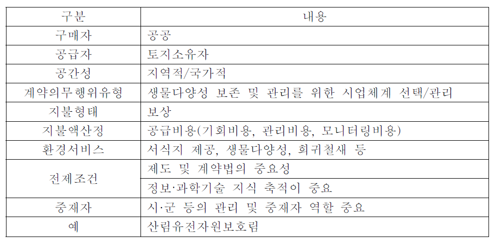 생물다양성 지불제 설계(면적 기반)