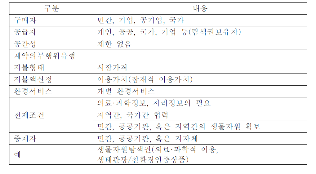 생물다양성 지불제 설계(결과물 기반)