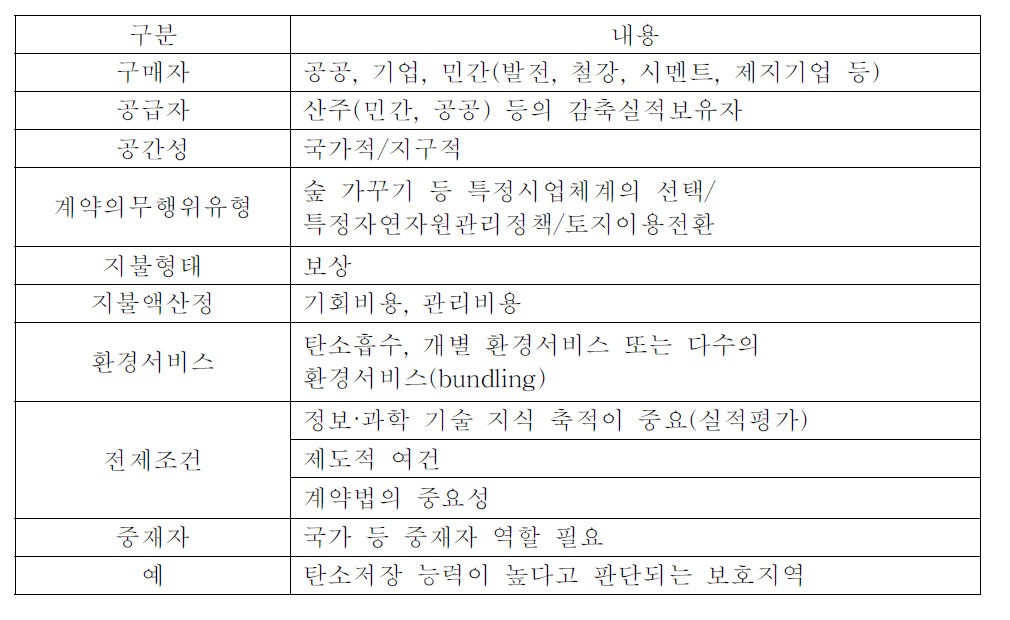 탄소저장 지불제 설계(면적 기반)