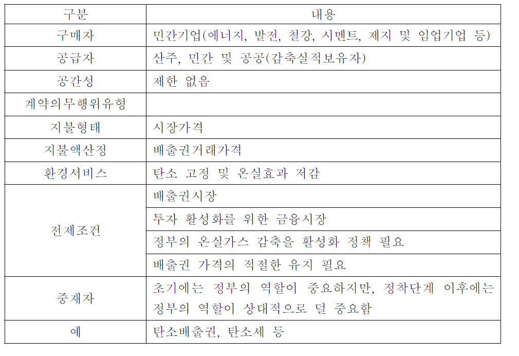 탄소저장 지불제 설계(결과물 기반)