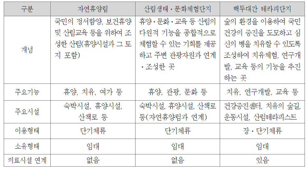 산림복지 유관 시설 비교