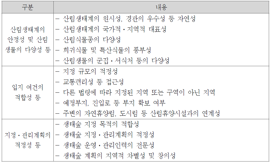 생태숲 지정지역의 선정기준