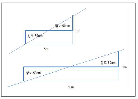 시설구역 최소 형질변경 경사도