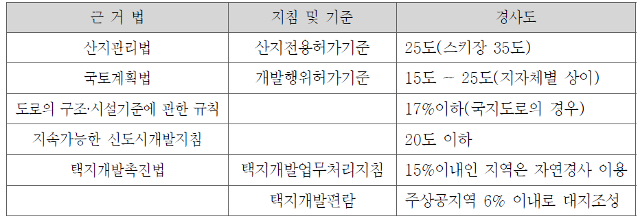 각종 규정에서의 경사도기준