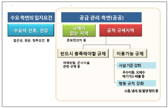 공적규제지역 분석의 기본방향