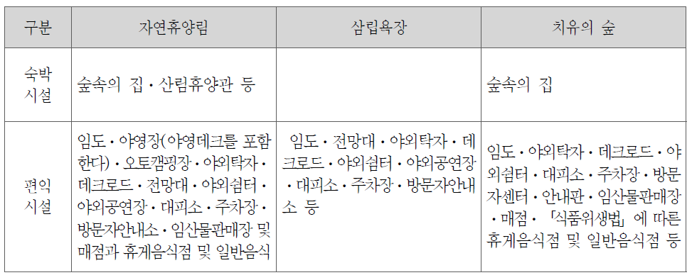 유관시설 내 설치시설의 비교