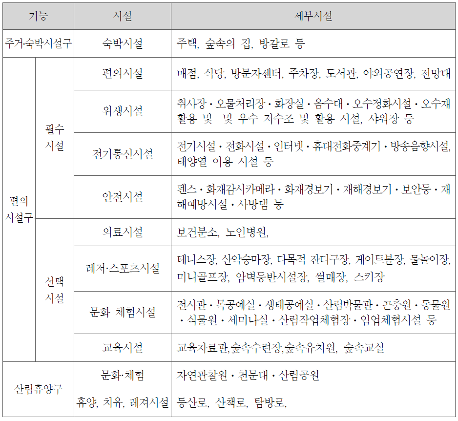 산림복지지구 도입가능시설