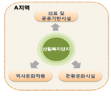 주변시설과의 연계