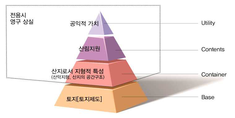 산지와 산림의 구성 및 공익적 가치