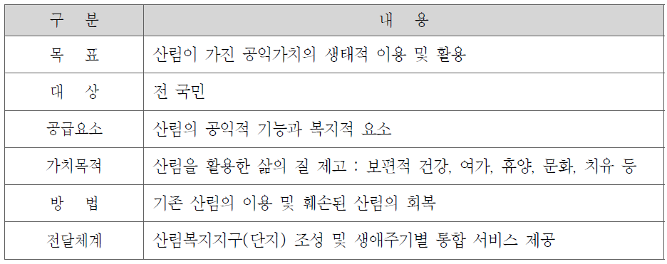 산림복지의 목표 및 공급방법