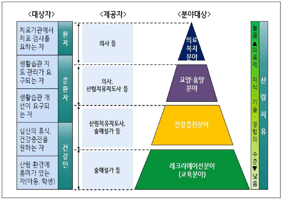 건강상태별 전달체계