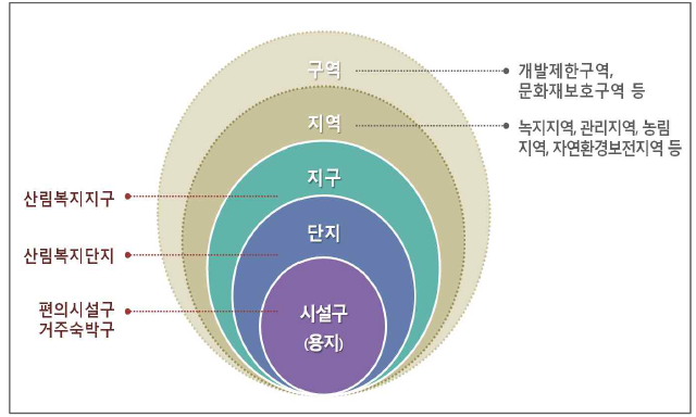 산림복지지구(단지) 공간 개념