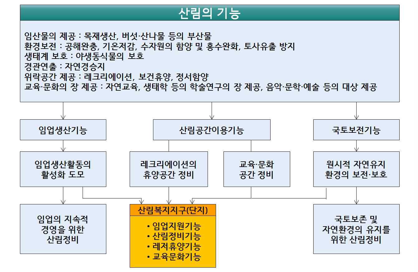 산림의 기능에 착안한 기능 도출