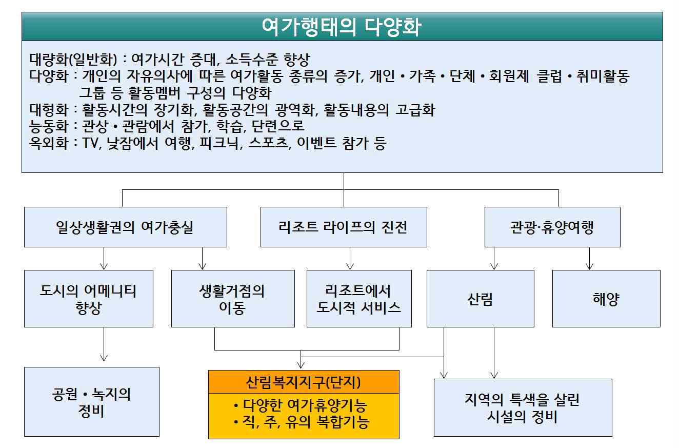 여가행태 다양화에 착안한 기능 도출