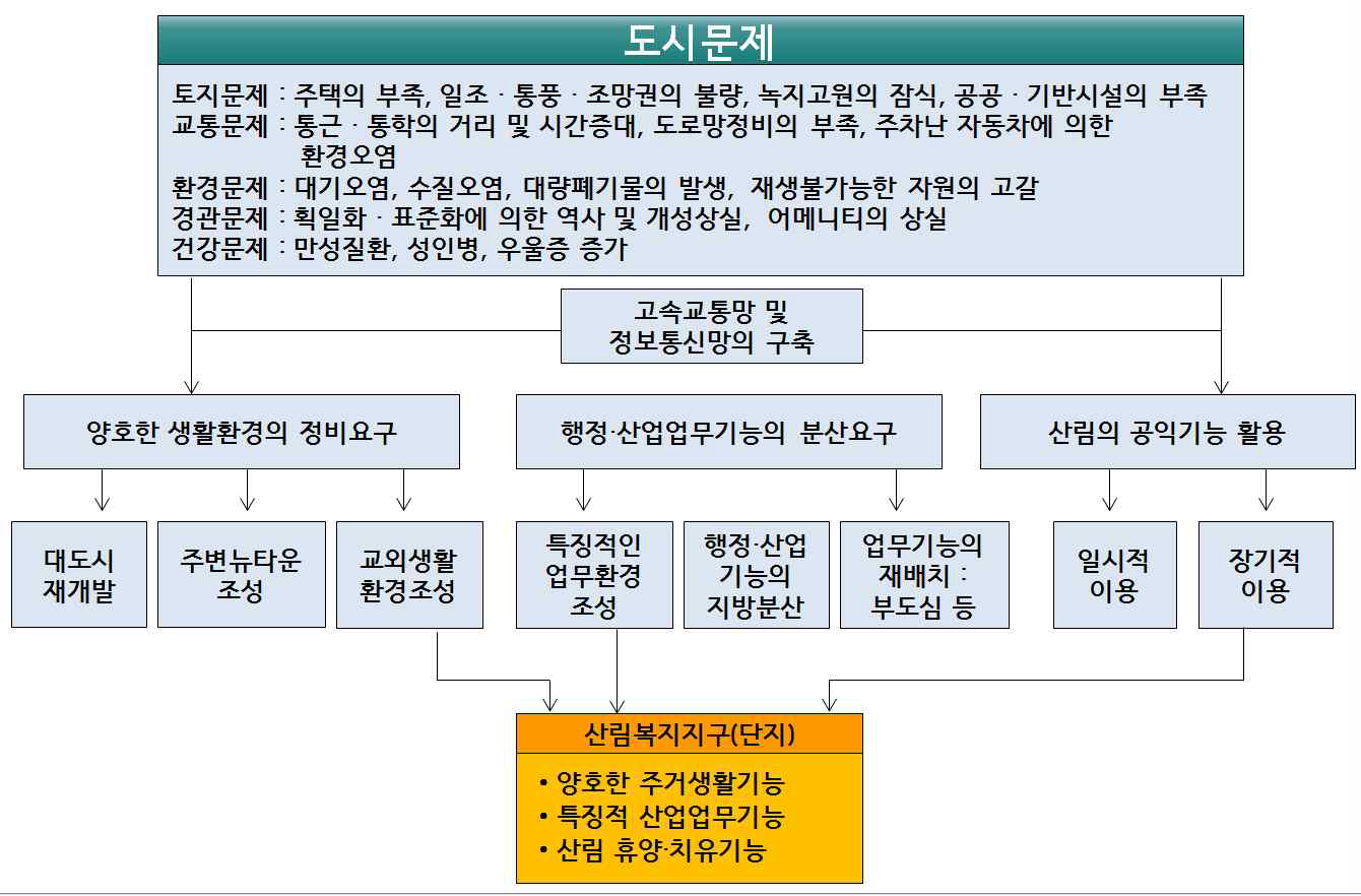 도시문제에 착안한 기능 도출