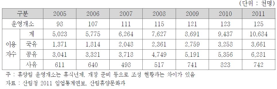 자연휴양림 이용 추이