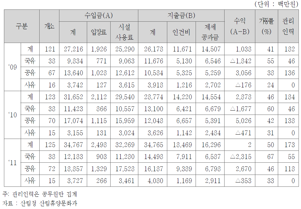 자연휴양림 수지분석(2009-2011)