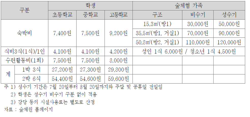 숲체원 이용요금