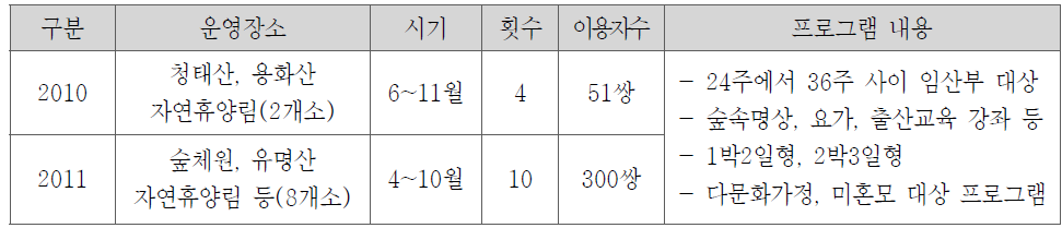 숲태교 프로그램 운영 현황