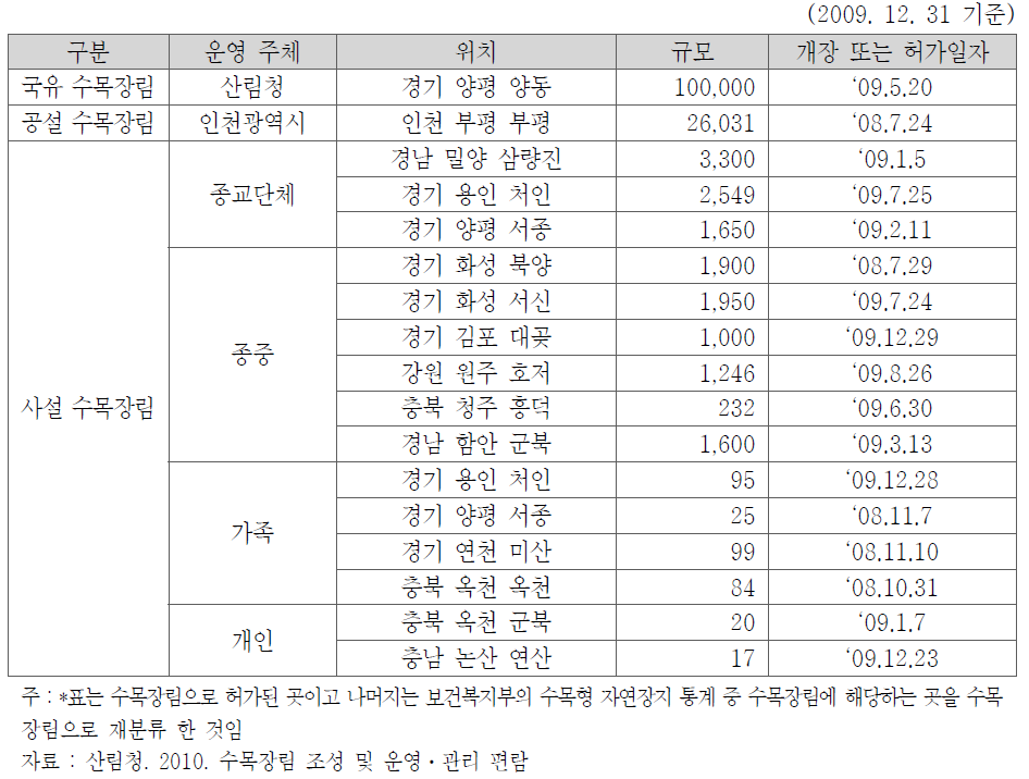 수목장림 현황