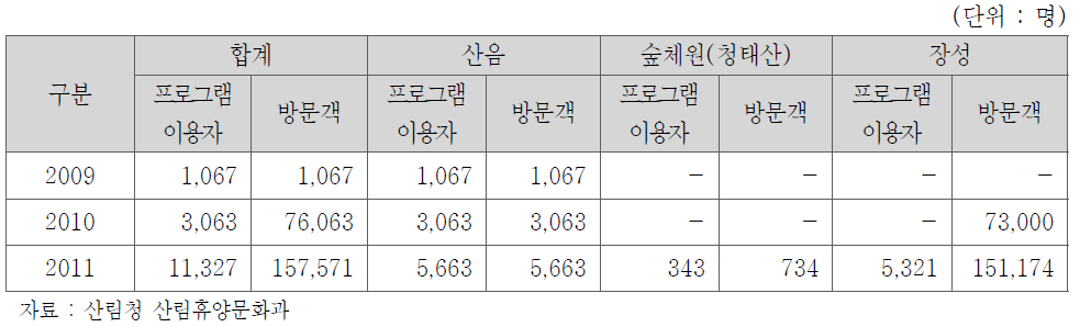 국유 치유의 숲 운영실적