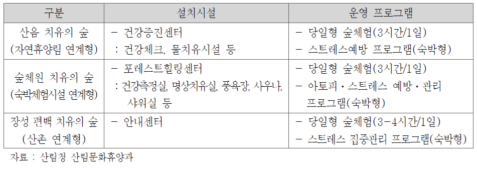 치유의 숲 시설 및 운영 프로그램