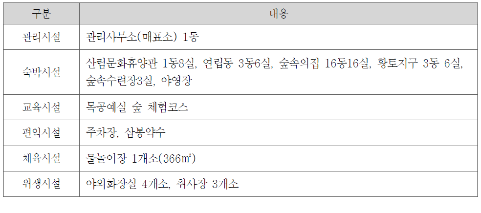 삼봉자연휴양림 시설 현황