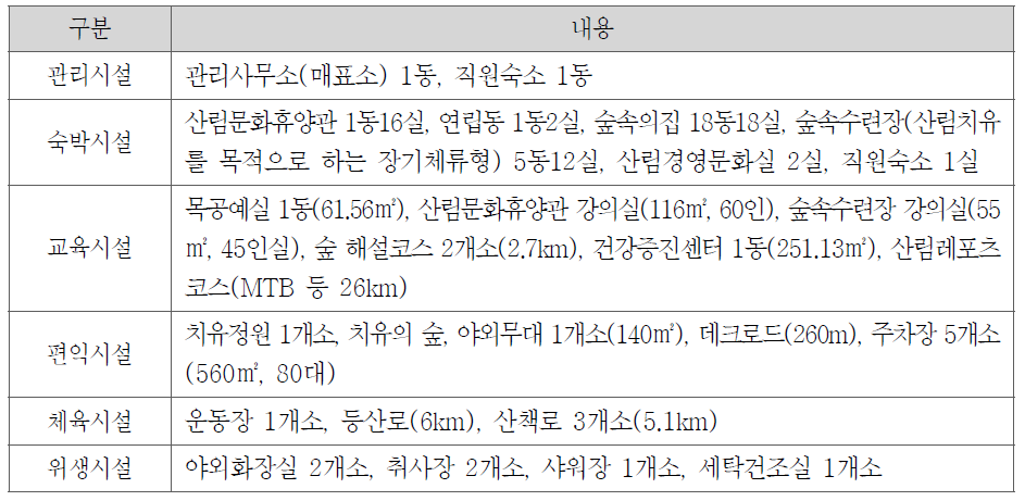 산음자연휴양림 시설 현황