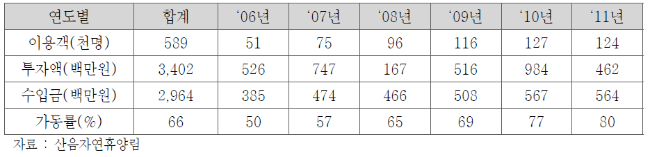 산음자연휴양림 운영현황