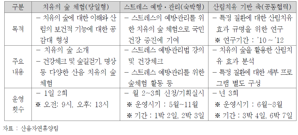 산음 치유의 숲 프로그램