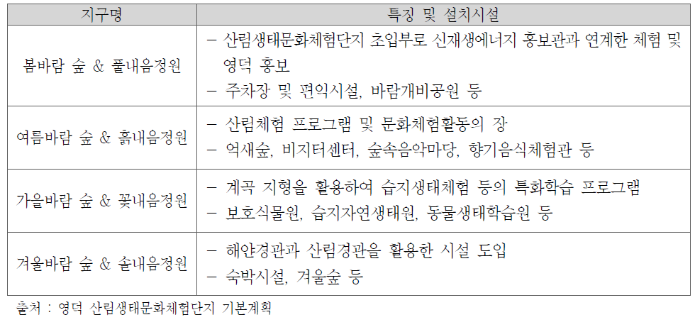 영덕 산림생태문화체험단지 설치시설